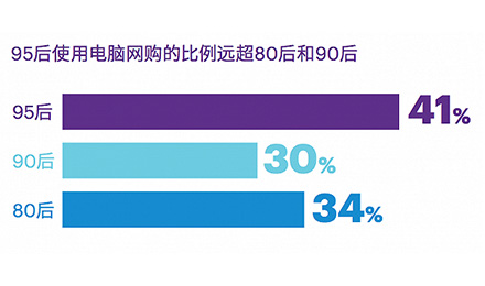 90后已经老了，零售商们将目光转向95后