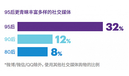 90后已经老了，零售商们将目光转向95后