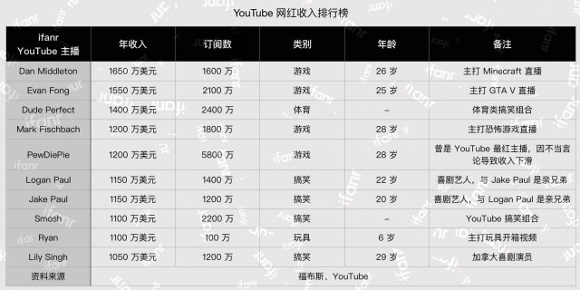 《福布斯》网红主播收入排行榜：年收入最高上亿！网络主播是近两年最赚钱的新兴职业之一