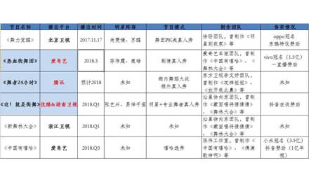 微博、美拍、抖音，舞蹈内容会成为2018年的爆款吗？