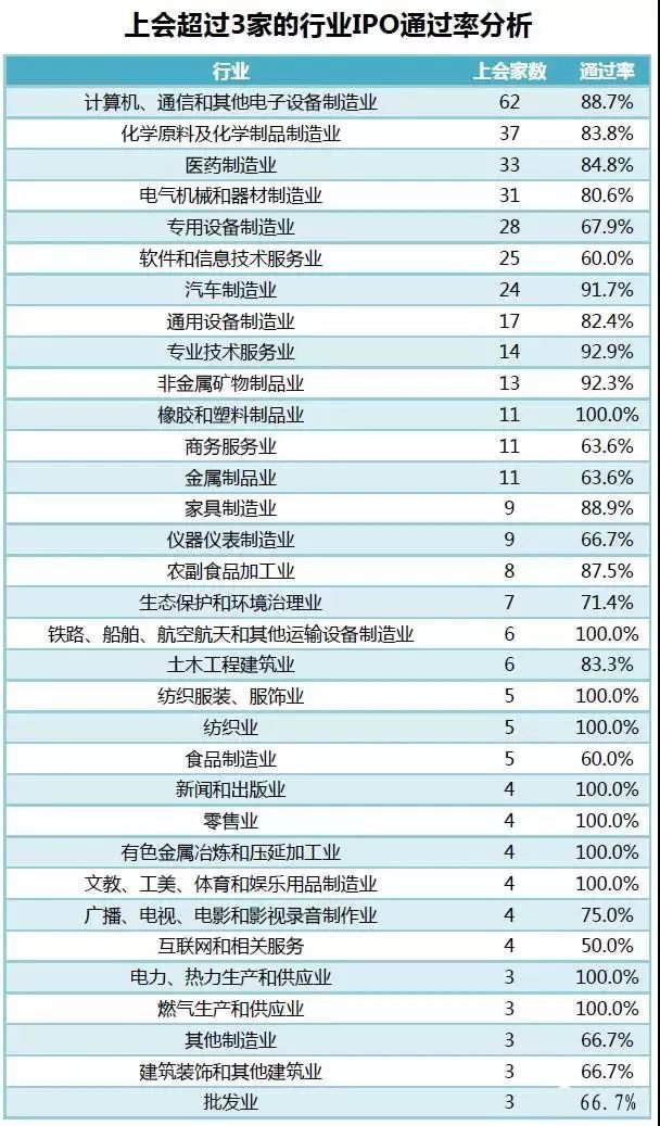 IPO 趋严，哪些行业最受发审委欢迎？