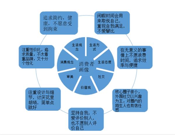 用户消费动机变动，高端品牌该如何投其所好？