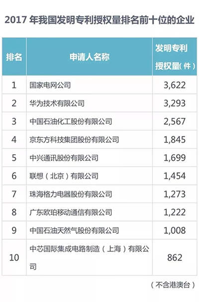 2017中国发明专利授权前十：华为格力上榜