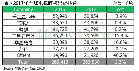 2017电视面板出货调查：三星跌出前三