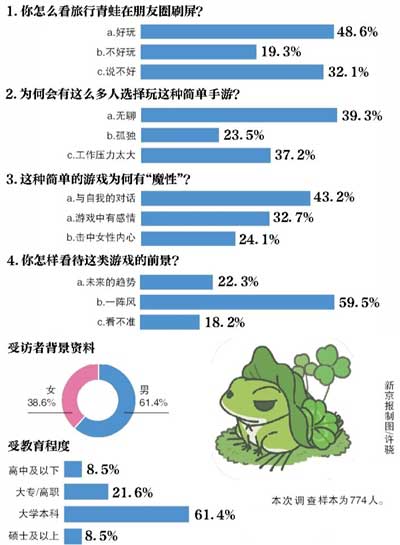 “旅行青蛙”火爆背后近六成受访者不看好此类手游