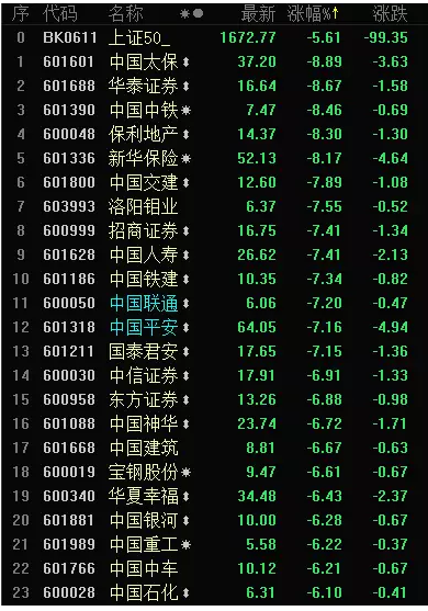 A股又跌134点！300多家上市公司停牌“自保”