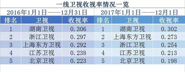 《还珠格格》收视排第一？和经典无关，电视台的苦你不懂