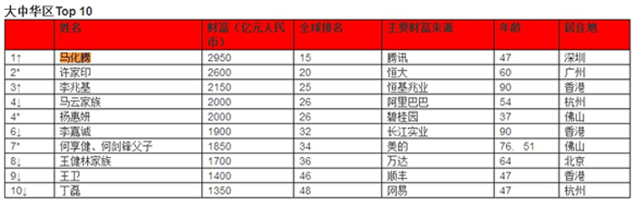 马化腾2950亿元身家成全球华人首富！马云降至第4