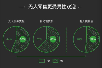 不做零售的微信当了无人店协会会长发布好友数和消费能力的关系