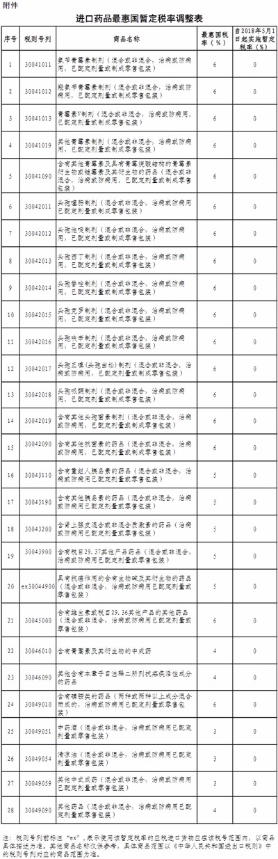 5月1日起，中国将取消抗癌药关税！