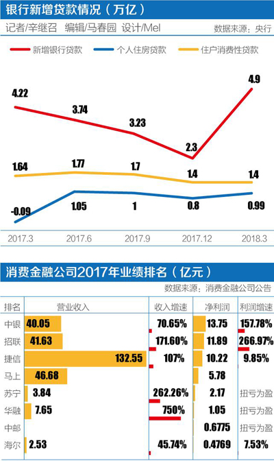 消费贷占新增信贷近50% 消费金融公司利润增速普降