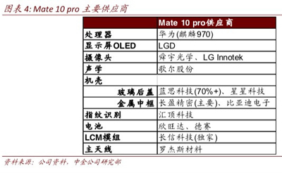 华为核心供应商，多少来自美国？