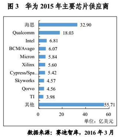 华为核心供应商，多少来自美国？