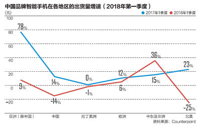 中国手机非洲淘金：山寨军团与品牌厂商的遭遇战