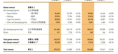 联众巨额赌资案下的资本蛋糕：棋牌游戏的水远超你想象