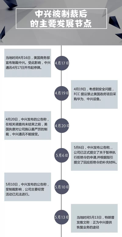 特朗普发推文：正助中兴恢复业务，已责美商务部尽快处理