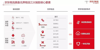 京东筹谋成立物流地产基金，有望缓解“烧钱”压力