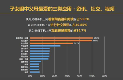 应用平台能成为两代人的情感连接器：爸妈开始修图、K歌