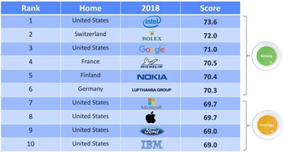 Intel在华声望最高，华为超谷歌微软苹果