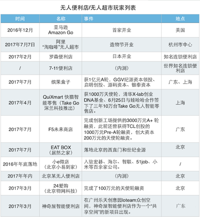 无人便利店或将逐渐对中小玩家关上大门：无人货架败退货柜成替选