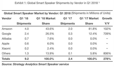 苹果一季度只卖出60万台HomePod 远低于Echo和Google Home