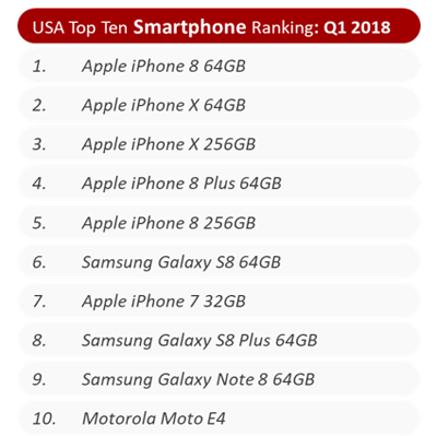 iPhone跌是不可能的，美国Q1销量逆势涨16%