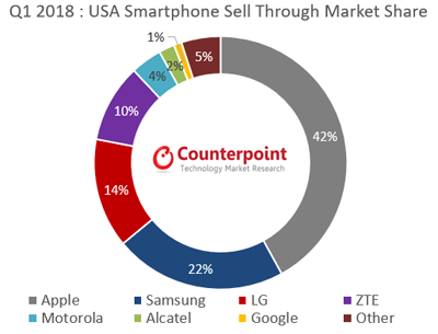 iPhone跌是不可能的，美国Q1销量逆势涨16%