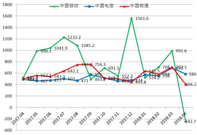 4月运营商比拼：移动4G用户数首次负增长，电信稳联通追