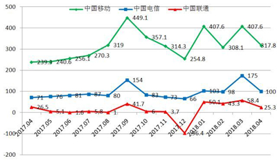 4月运营商比拼：移动4G用户数首次负增长，电信稳联通追