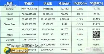 央视揭“空气币”真相：利用名人站台的圈钱游戏