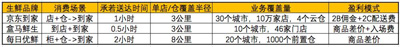 京东到家对战盒马鲜生，哪来的底气？