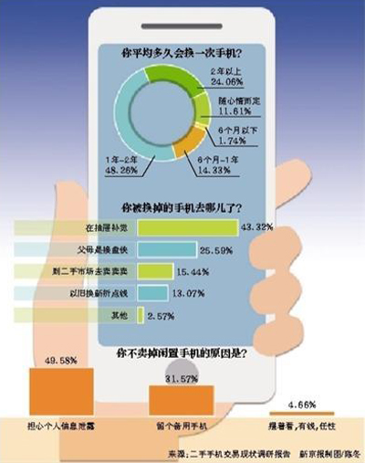 二手手机泄露隐私：网上1毛钱一条卖机主信息