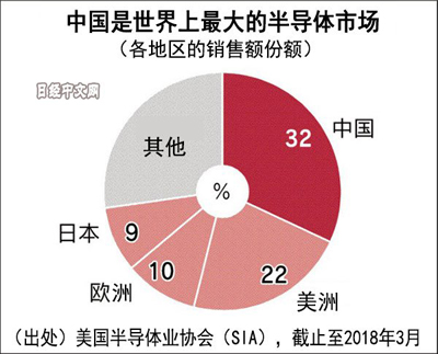 中国对韩美三家半导体企业进行反垄断调查