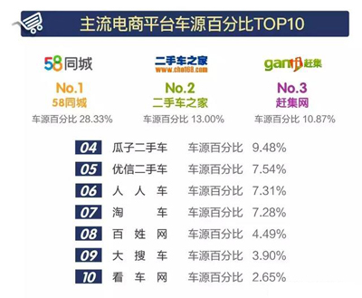 优信、瓜子、人人车上究竟有多少真实车源？