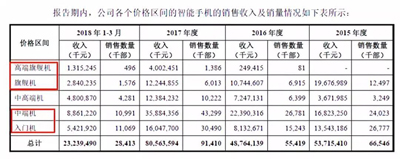 小米都要上市了，却还在“巨亏”？