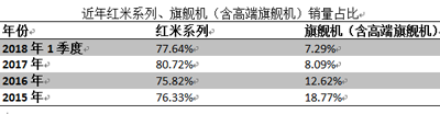 小米都要上市了，却还在“巨亏”？