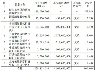 申通韵达叛离顺丰阵营要投向阿里怀抱？清空所持丰巢股权