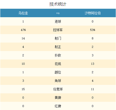 世界杯-苏神百场战进球 乌拉圭1-0沙特提前出线