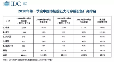 可穿戴市场泡沫退散，儿童与医疗才是真正的垂直刚需领域