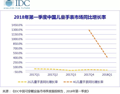 可穿戴市场泡沫退散，儿童与医疗才是真正的垂直刚需领域