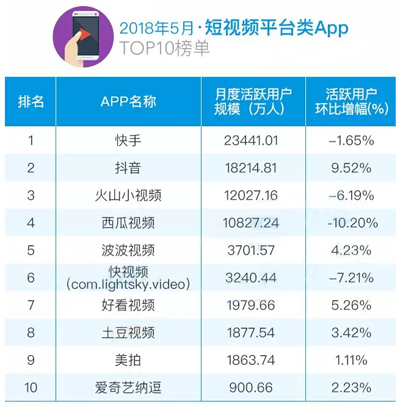 连续两个月下滑，头腾大战下尴尬的快手