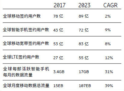 爱立信CEO：已获得全球约一半5G合同，运营商需提前为5G做好准备