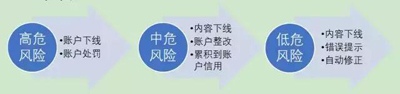 百度又一个黑科技：AI内容风控了解一下？