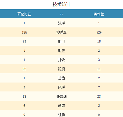 世界杯-凯恩破门三狮遭补时绝平 点球战5-4晋级