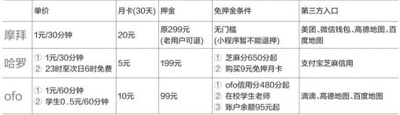 摩拜全国无门槛免押金，媒体：服务会不会缩水？