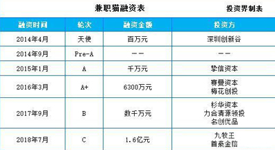 将从兼职切入全职市场，兼职猫已完成1.6亿C轮融资