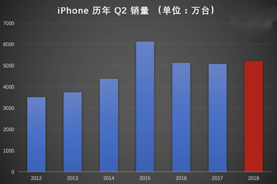 在全球第二大智能手机市场，苹果却卖不出100万台iPhone