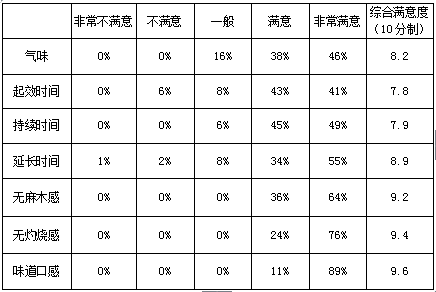 延时效果最好的喷剂是哪个，什么样的喷剂效果最好