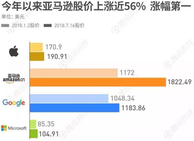 苹果、亚马逊、谷歌、微软，谁将是史上第一家万亿市值公司？