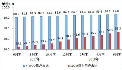 工信部：50M宽带接入用户破3亿